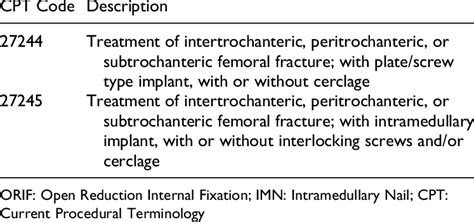 Icd-10 code for right intertrochanteric hip fracture. Things To Know About Icd-10 code for right intertrochanteric hip fracture. 